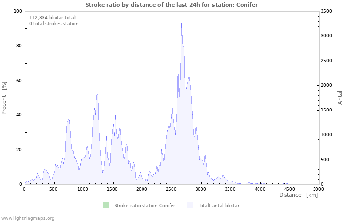 Grafer: Stroke ratio by distance