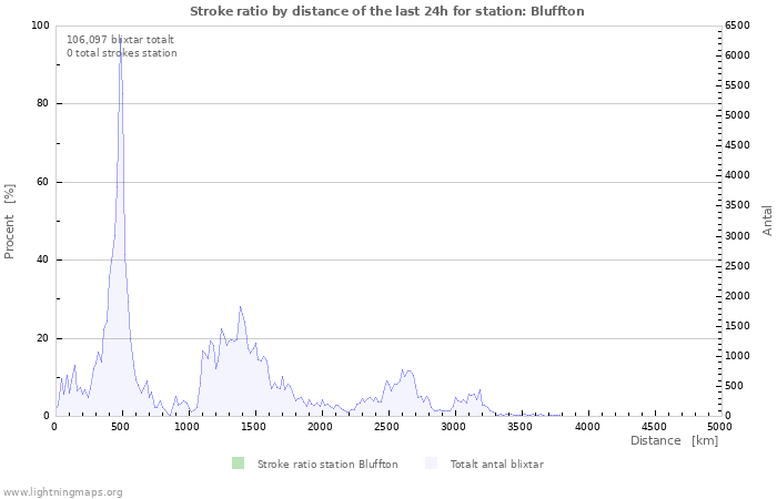 Grafer: Stroke ratio by distance