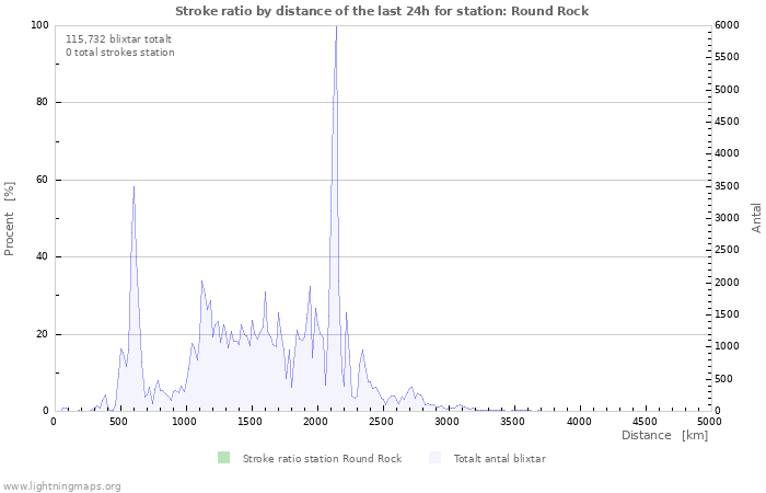 Grafer: Stroke ratio by distance