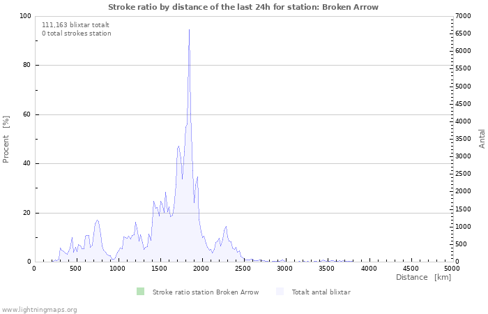 Grafer: Stroke ratio by distance