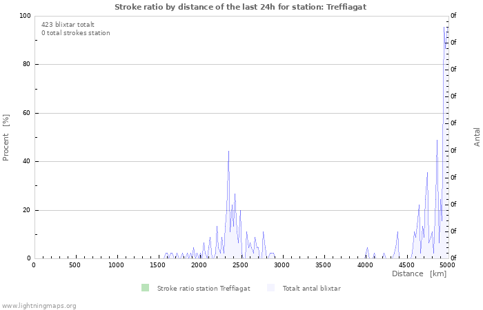 Grafer: Stroke ratio by distance