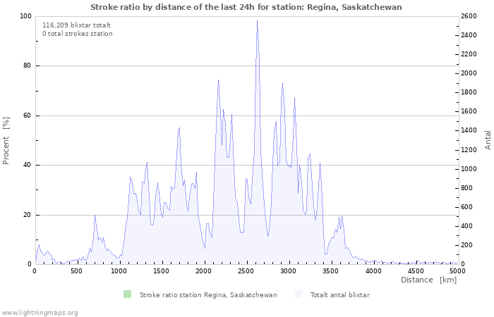 Grafer: Stroke ratio by distance