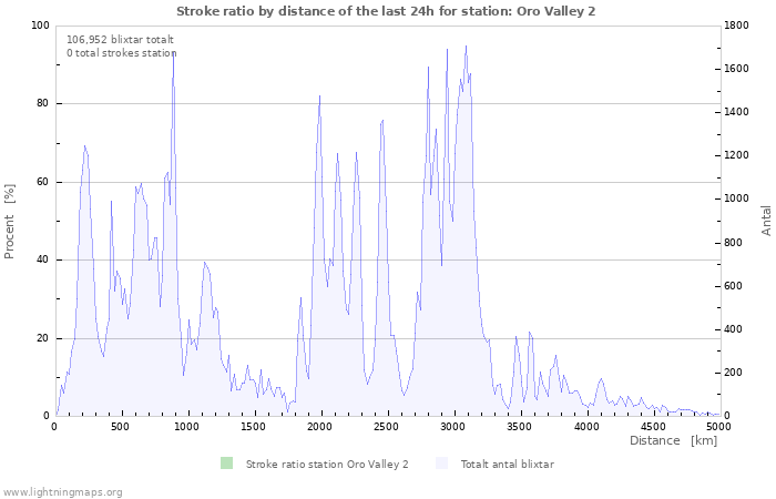 Grafer: Stroke ratio by distance