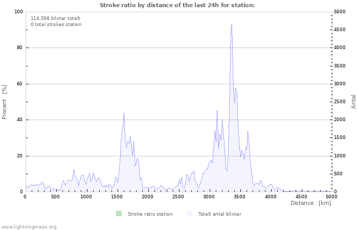 Grafer: Stroke ratio by distance