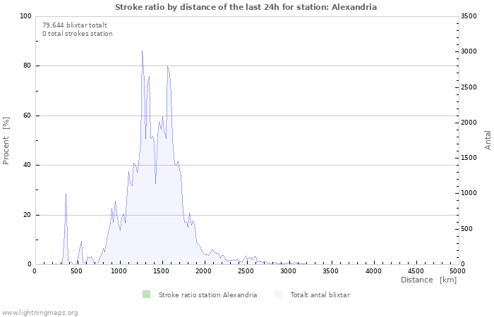 Grafer: Stroke ratio by distance