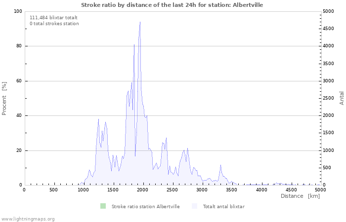 Grafer: Stroke ratio by distance