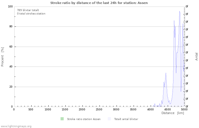 Grafer: Stroke ratio by distance