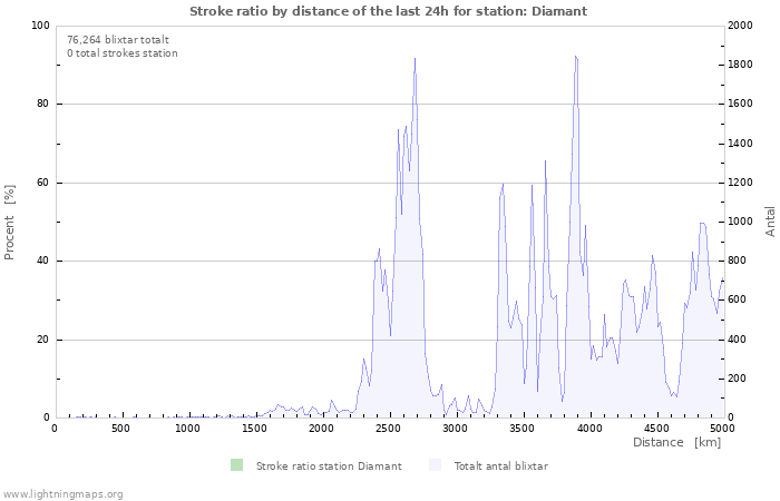 Grafer: Stroke ratio by distance