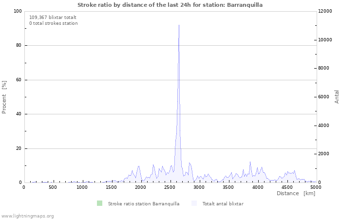 Grafer: Stroke ratio by distance