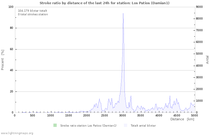 Grafer: Stroke ratio by distance