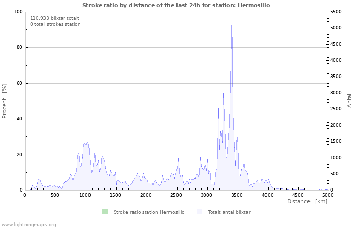 Grafer: Stroke ratio by distance