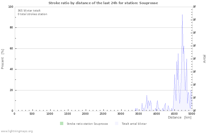 Grafer: Stroke ratio by distance