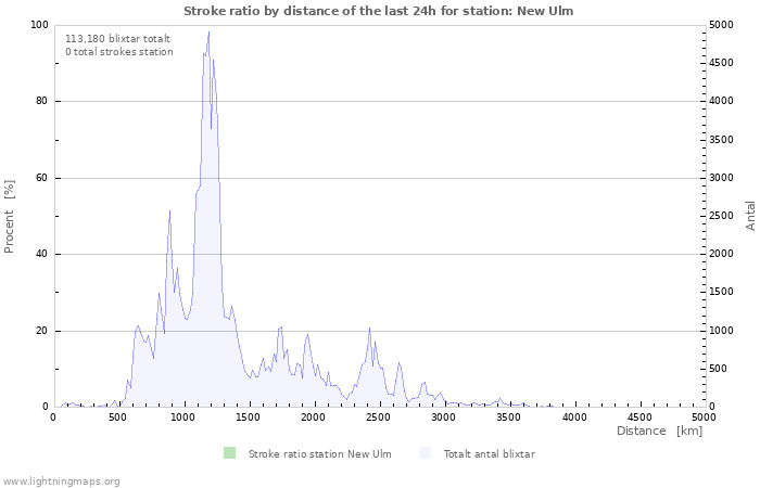 Grafer: Stroke ratio by distance