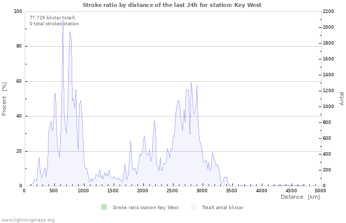 Grafer: Stroke ratio by distance