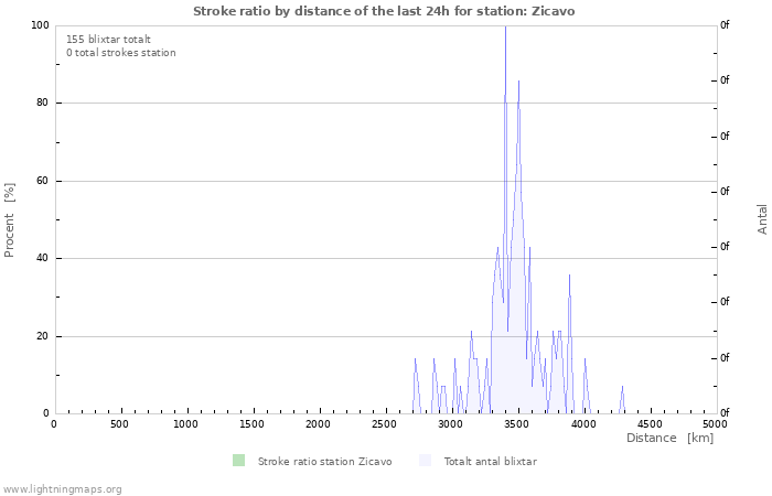 Grafer: Stroke ratio by distance