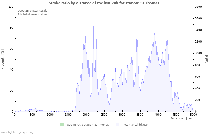 Grafer: Stroke ratio by distance