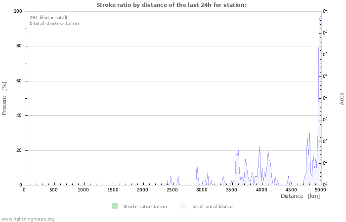 Grafer: Stroke ratio by distance