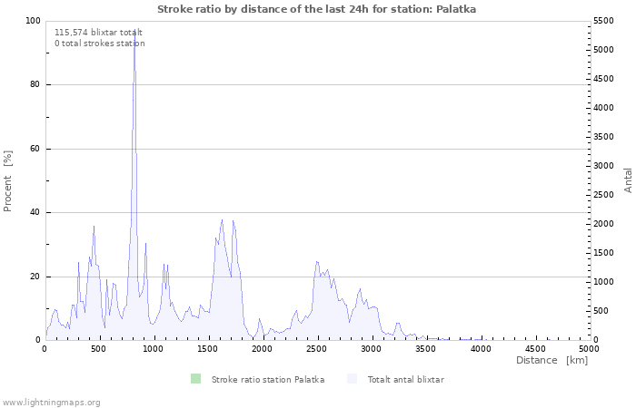 Grafer: Stroke ratio by distance