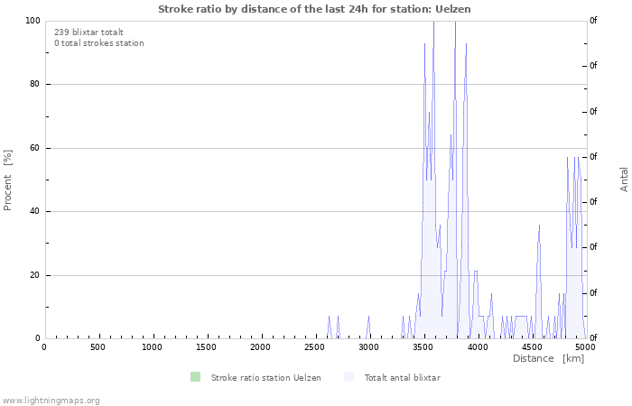 Grafer: Stroke ratio by distance