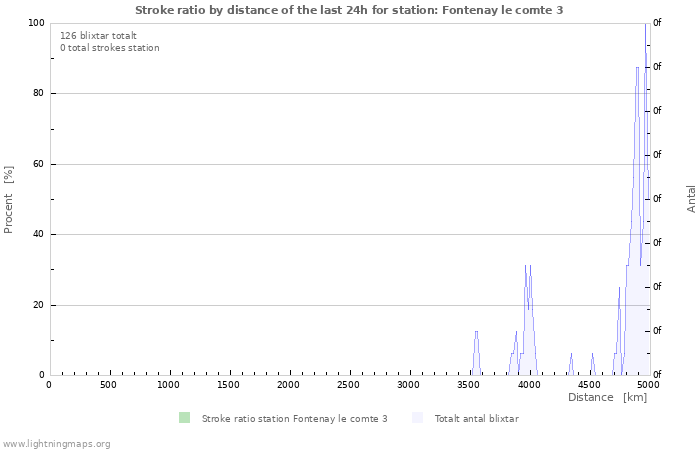 Grafer: Stroke ratio by distance