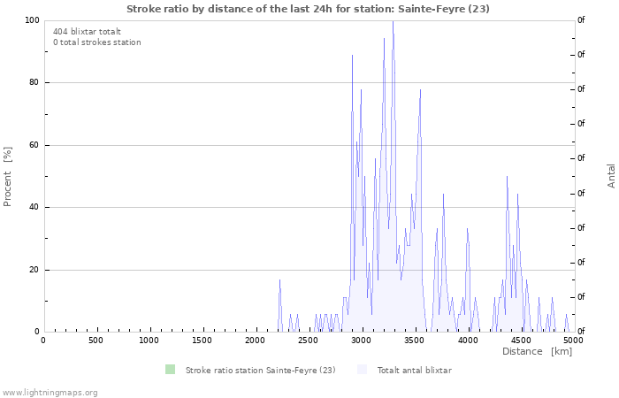 Grafer: Stroke ratio by distance