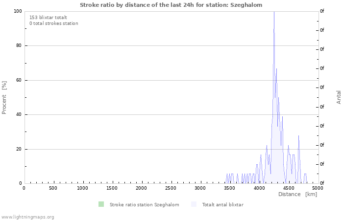 Grafer: Stroke ratio by distance