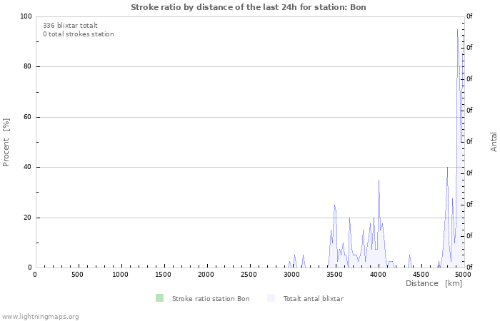 Grafer: Stroke ratio by distance