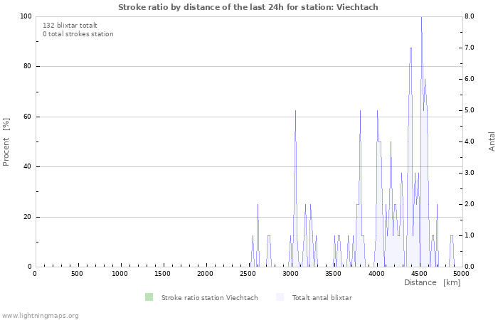 Grafer: Stroke ratio by distance