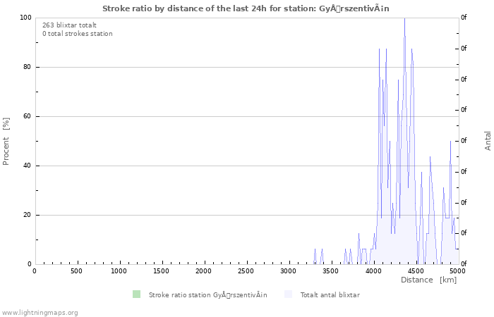 Grafer: Stroke ratio by distance