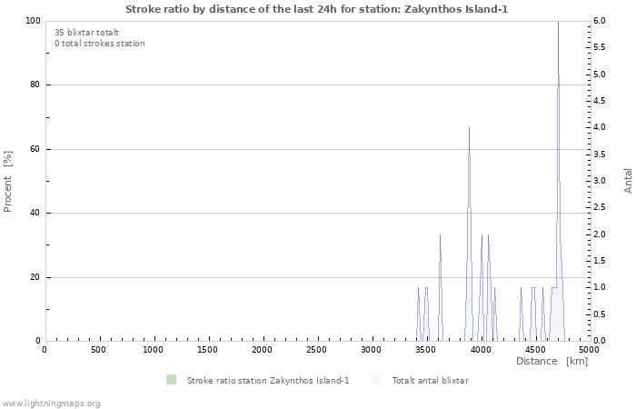 Grafer: Stroke ratio by distance