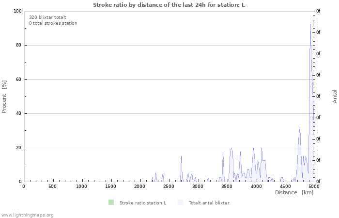 Grafer: Stroke ratio by distance