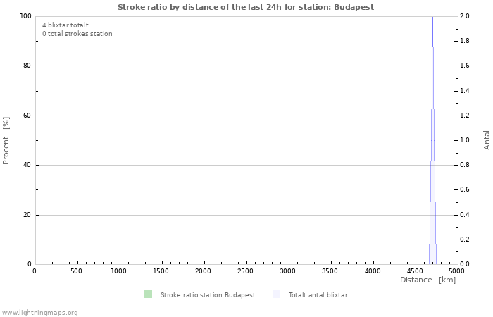 Grafer: Stroke ratio by distance