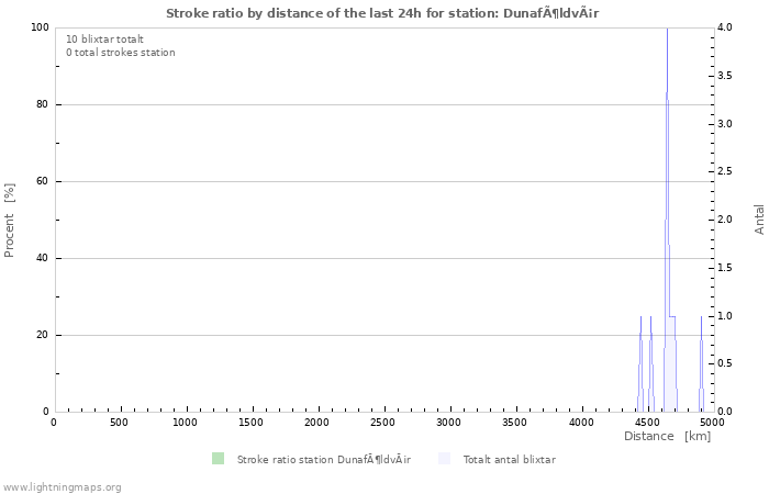 Grafer: Stroke ratio by distance