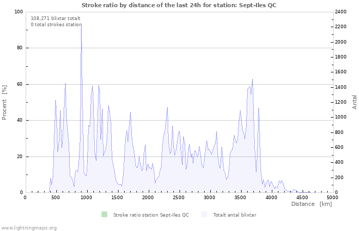 Grafer: Stroke ratio by distance