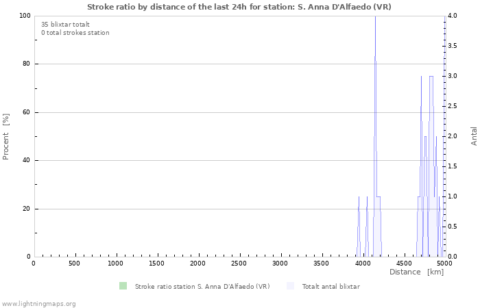 Grafer: Stroke ratio by distance