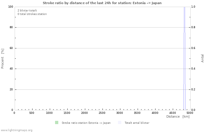 Grafer: Stroke ratio by distance