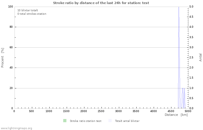 Grafer: Stroke ratio by distance