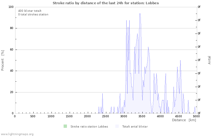 Grafer: Stroke ratio by distance