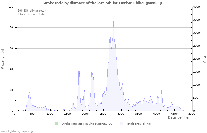 Grafer: Stroke ratio by distance