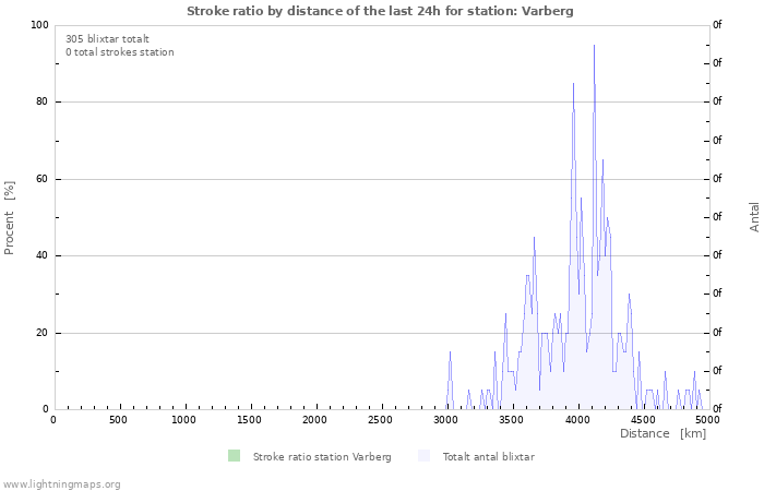 Grafer: Stroke ratio by distance