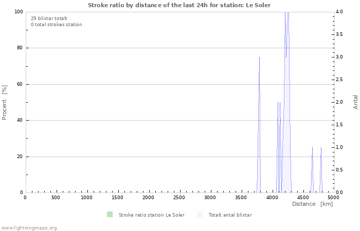 Grafer: Stroke ratio by distance