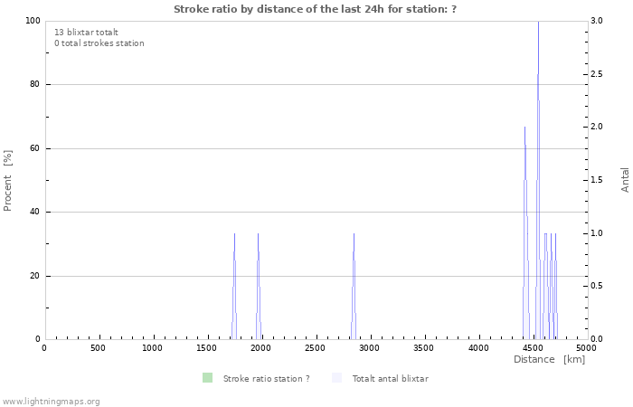 Grafer: Stroke ratio by distance