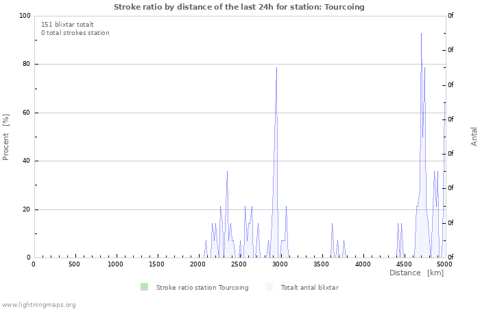 Grafer: Stroke ratio by distance