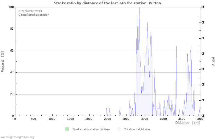 Grafer: Stroke ratio by distance