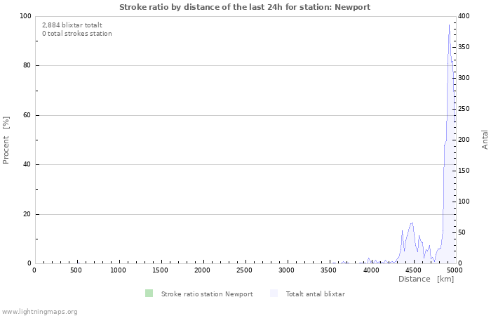 Grafer: Stroke ratio by distance