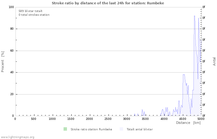 Grafer: Stroke ratio by distance