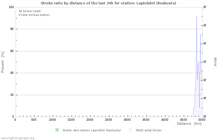 Grafer: Stroke ratio by distance