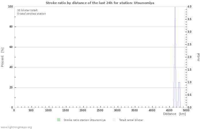 Grafer: Stroke ratio by distance