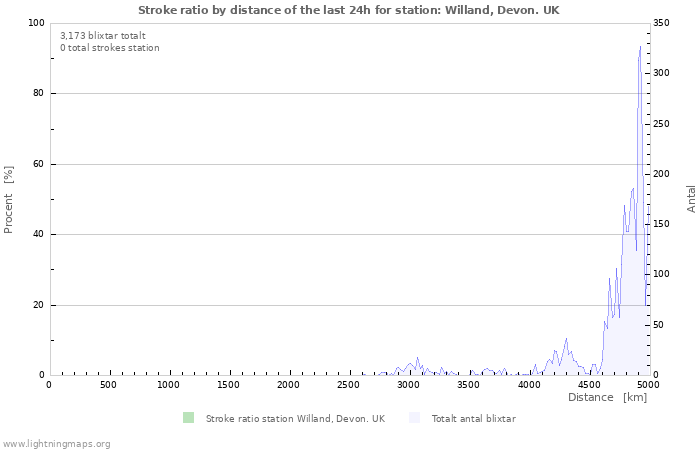 Grafer: Stroke ratio by distance