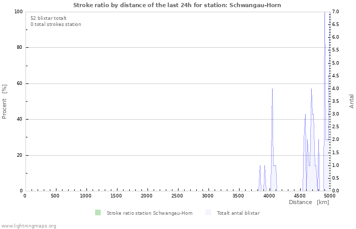 Grafer: Stroke ratio by distance